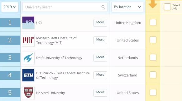 建筑专业2019年QS世界排名 建筑专业2019年QS世界排名